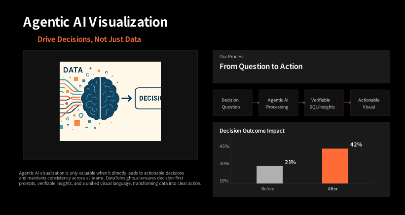 Learnings of Agentic AI Data Visualization